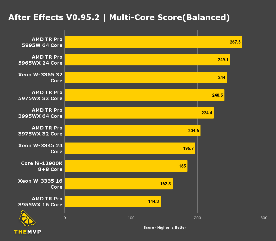 After Effects V0.95.2 Overall Score (Balanced) After Effects V0.95.2 MultiCore Score (Balanced)