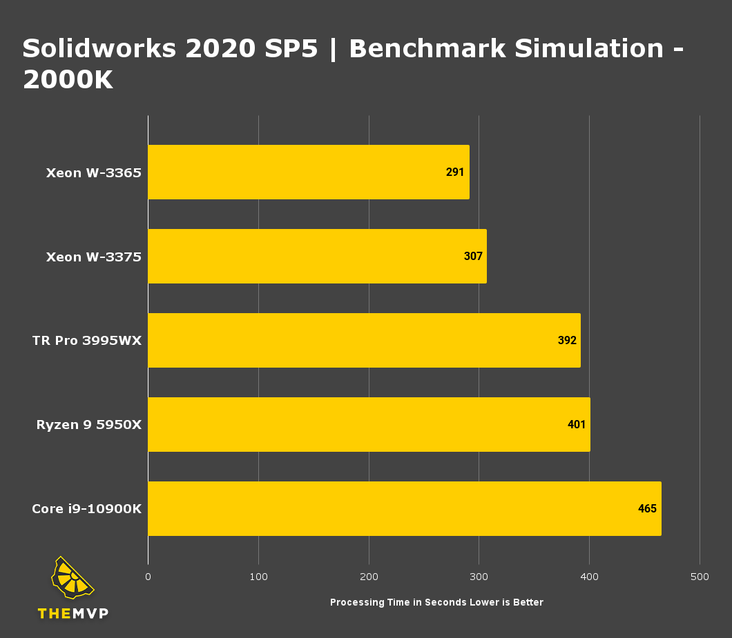 SolidWorks 2020 SP5 Benchmarks Simulation 2000K