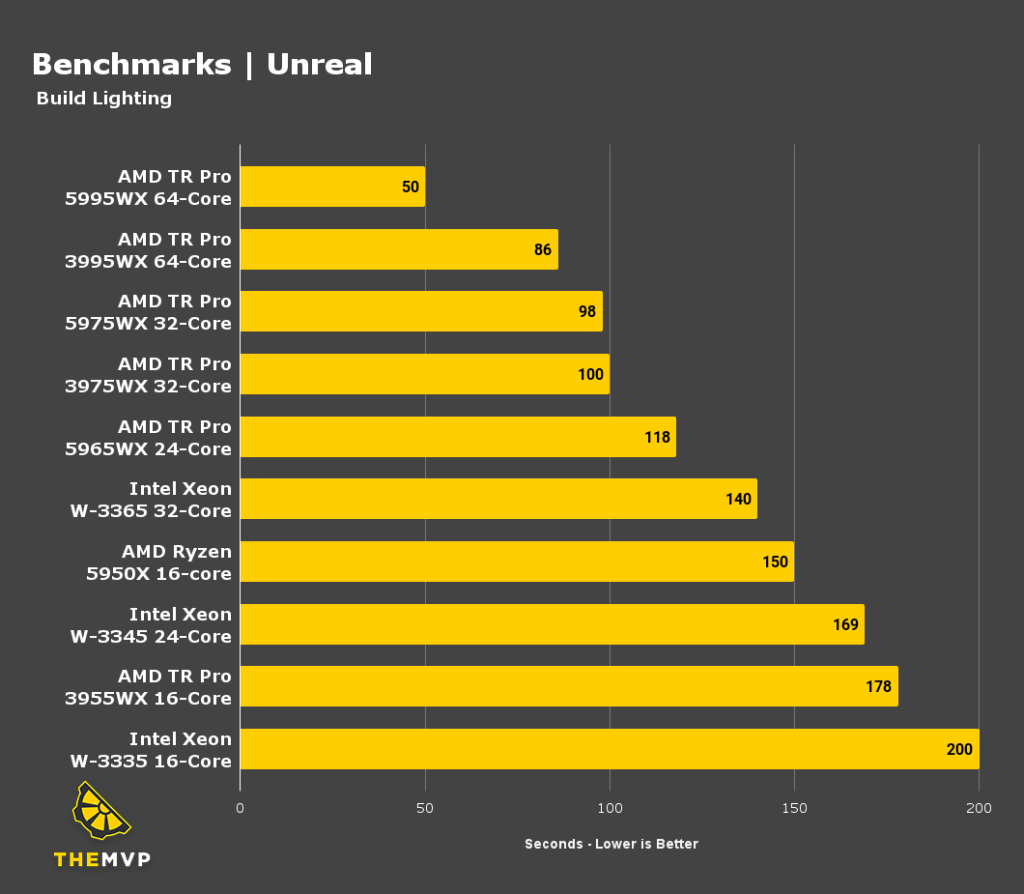 Best GPU for Unreal Engine