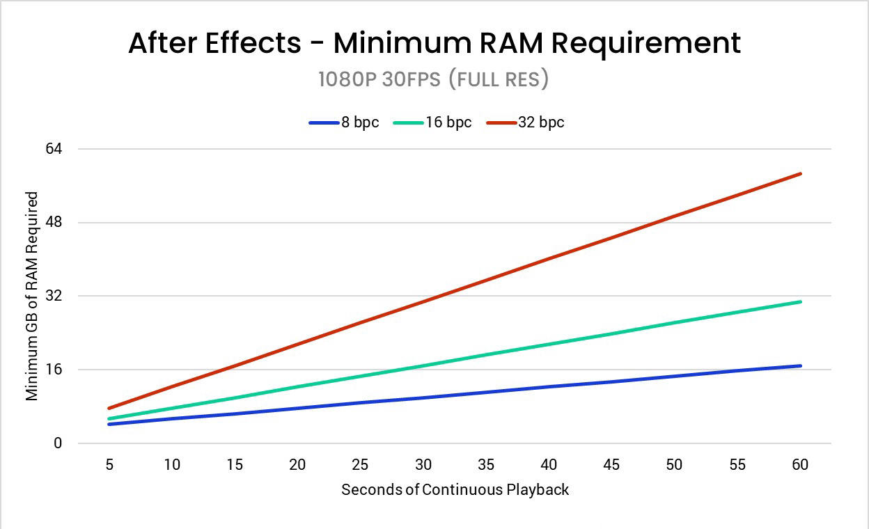 How much RAM does After Effects need?