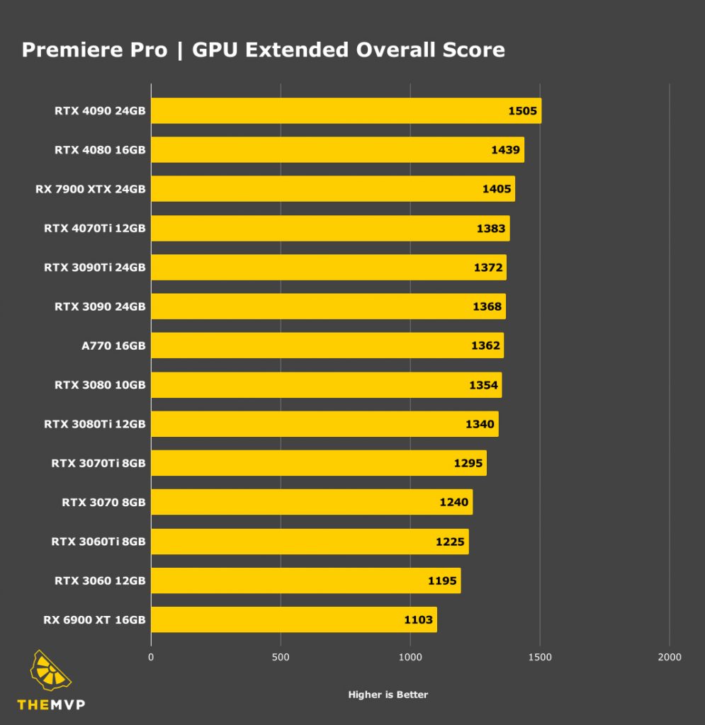 Premier Pro GPU Benchmarks - Overall Score