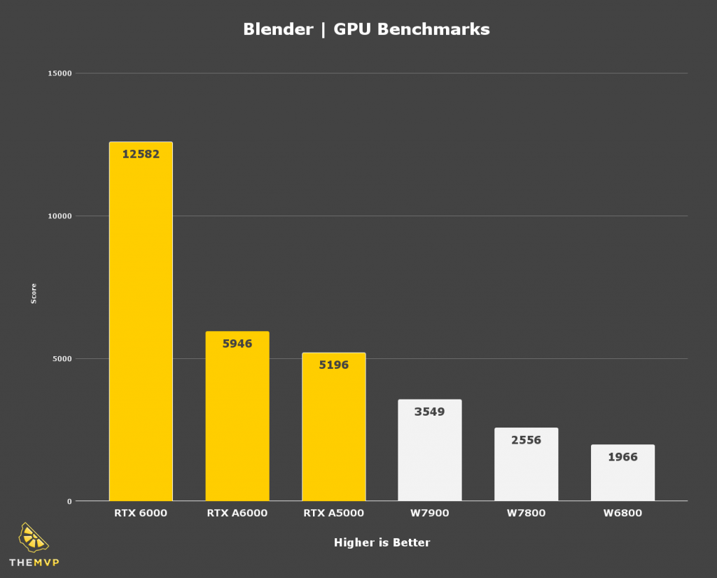 AMD Radeon W7900 & W7800 vs Nvidia RTX A6000, A5000, 60000 Ada - GPU Blender Benchmarks