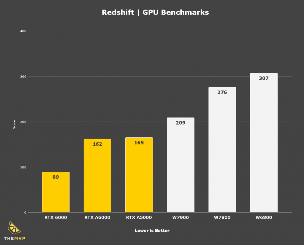 AMD Radeon W7900 & W7800 vs Nvidia RTX A6000, A5000, 60000 Ada - GPU Redshift Benchmarks